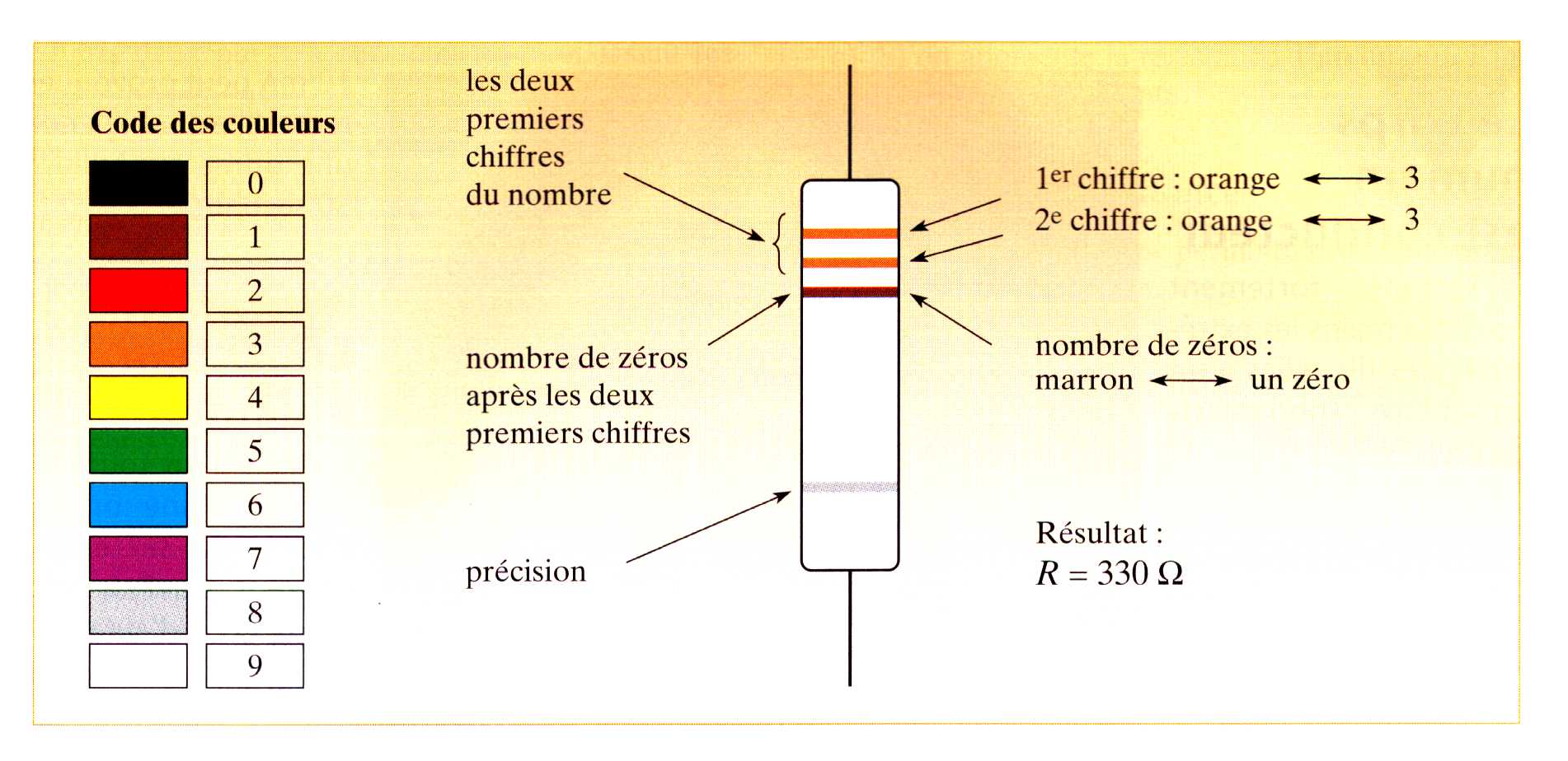 Code des couleurs